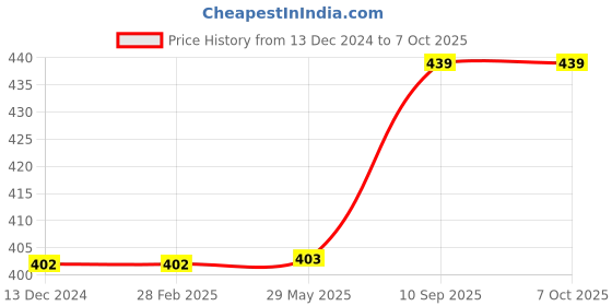 firstcry.com Kuber Industries Exclusive Polyester Anti Slip MatShelf LinerTable RunnerFridge MatNonslip PlacematDrawer MatSize 5 Mtr Roll Multi kuber industries Price History Graph from 13 Dec 2024 to 7 Oct 2025