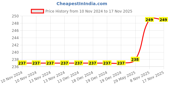 firstcry.com Kuber Industries Floral Design Virgin Viny Soft Fabric 6 Pieces Dining Table Round Placemat Set Gold kuber industries Price History Graph from 10 Nov 2024 to 15 Nov 2025