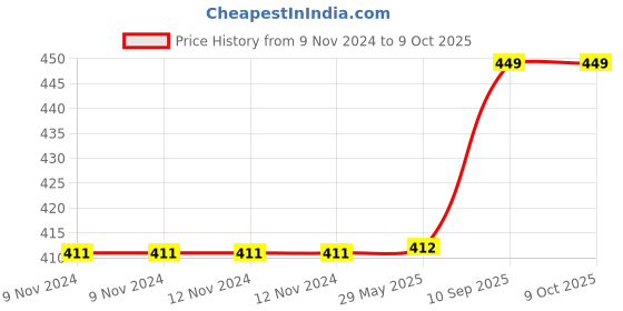 firstcry.com Kuber Industries Fork Knife Print Jute Reusable Eco-Friendly Hand Bag Grocery Bag For Man, Woman With Handle Pack Of 2,Black & Red, 54KM4359 kuber industries Price History Graph from 9 Nov 2024 to 4 Oct 2025