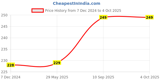 firstcry.com Kuber Industries Fork Knife Print Jute Reusable Eco-Friendly Hand Bag Grocery Bag For Man, Woman With Handle,Black, 54KM4355 kuber industries Price History Graph from 7 Dec 2024 to 4 Oct 2025