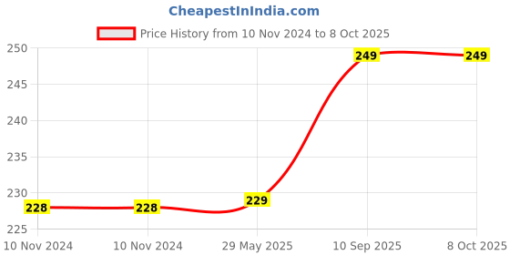 firstcry.com Kuber Industries Fork Knife Print Jute Reusable Eco-Friendly Hand Bag Grocery Bag For Man, Woman With Handle,Red, 54KM4357 kuber industries Price History Graph from 10 Nov 2024 to 8 Oct 2025