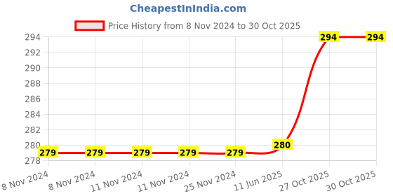 firstcry.com Kuber Industries Geomatric Printed Microfiber Square Chair Pad Seat Cushion For Rocking chair, Office chair, Dinning chair, IndoorOutdoor With Ties, 18*18 Inch- Pack of 2 Blue kuber industries Price History Graph from 8 Nov 2024 to 30 Oct 2025