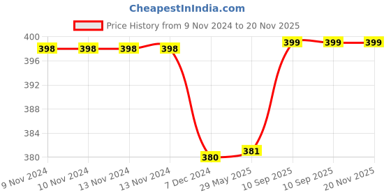 firstcry.com Kuber Industries Gift BagNon Woven Shopping Bag With HandleFlower Pattern Reusable Grocery Stylish HandbagLargePack of 12,Pink, kuber industries Price History Graph from 9 Nov 2024 to 20 Nov 2025