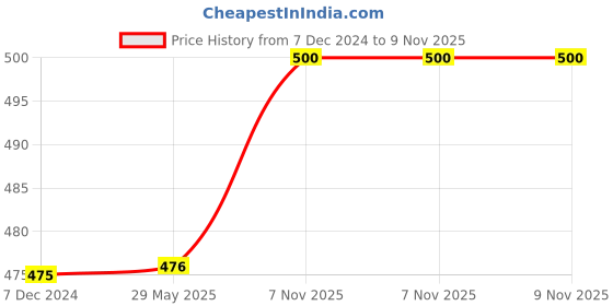 firstcry.com Kuber Industries Goofy Toy Storage Box Laundry Basket for Toys Folding Laundry Basket Clothes Hamper with Lid & Handles Storage Basket for Bathroom 60 LTR Black kuber industries Price History Graph from 7 Dec 2024 to 9 Nov 2025