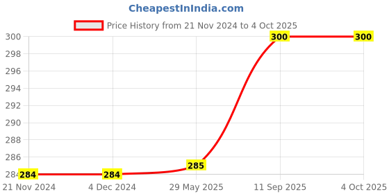 firstcry.com Kuber Industries Grocery Bag  Jute Carry Bag  Reusable Shopping Bag  Lunch Handbag  Zipper Grocery Bag with Handle  Daily Utility Grocery Bag  Pack of 2  Multi kuber industries Price History Graph from 21 Nov 2024 to 4 Oct 2025