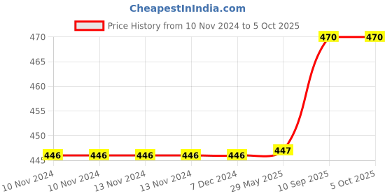 firstcry.com Kuber Industries Grocery Bag  Jute Carry Bag  Reusable Shopping Bag  Lunch Handbag  Zipper Grocery Bag with Handle  Daily Utility Grocery Bag  Pack of 3  Multi kuber industries Price History Graph from 10 Nov 2024 to 4 Oct 2025