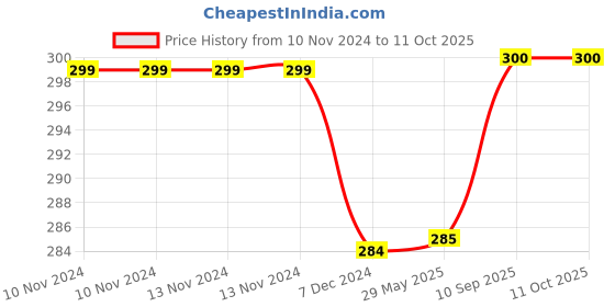 firstcry.com Kuber Industries Grocery Bag  Jute Carry Bag  Reusable Shopping Bag  Lunch Handbag  Zipper Grocery Bag with Handle  Plain Daily Utility Grocery Bag  Pack of 2  Brown kuber industries Price History Graph from 10 Nov 2024 to 11 Oct 2025