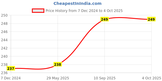 firstcry.com Kuber Industries Grocery Hand Bag  Shopping Bag for Vegetables  Foldable Hand Bag with Front Pocket & Handle  Pack of 4  Blue kuber industries Price History Graph from 7 Dec 2024 to 4 Oct 2025