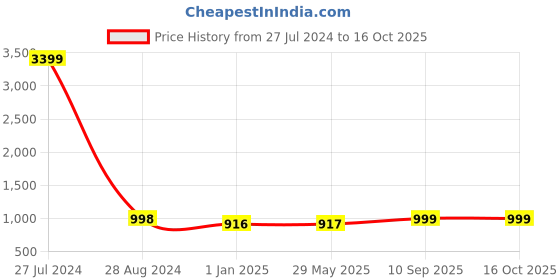 firstcry.com Kuber Industries Hammered Copper Bedroom JarBedside Water Bottle with Inbuilt Glass, 1100 ml,Gold, kuber industries Price History Graph from 27 Jul 2024 to 16 Oct 2025