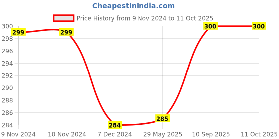 firstcry.com Kuber Industries Hand Bag  Cotton Folding Storage Bag  Dot Print Storage Shopping Bag for Grocery  2 Compartment Toiletry Bag with Handle  Pink kuber industries Price History Graph from 9 Nov 2024 to 11 Oct 2025