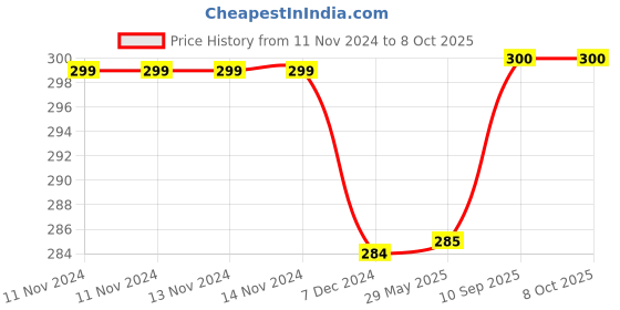 firstcry.com Kuber Industries Hand Bag  Cotton Folding Storage Bag  Zig Zag Print Storage Shopping Bag for Grocery  2 Compartment Toiletry Bag with Handle  Blue kuber industries Price History Graph from 11 Nov 2024 to 7 Oct 2025