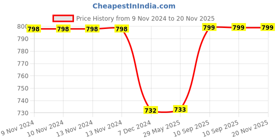 firstcry.com Kuber Industries Hand BagPVC Laminated Floral Red Border Embroidery PurseTraditional Indian Handmade Shoulder bag with Golden HandlePack of 2,Red, kuber industries Price History Graph from 9 Nov 2024 to 20 Nov 2025