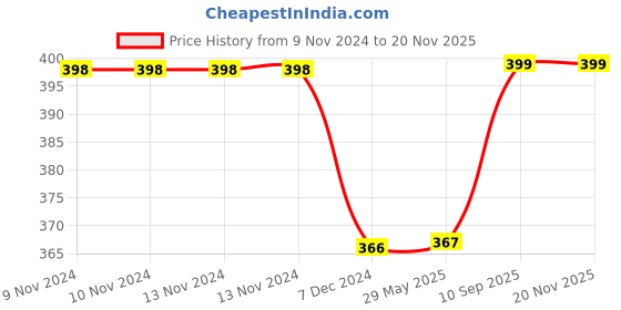 firstcry.com Kuber Industries Hand BagPVC Laminated Floral Red Border Embroidery PurseTraditional Indian Handmade Shoulder bag with Golden Handle,Red, kuber industries Price History Graph from 9 Nov 2024 to 20 Nov 2025
