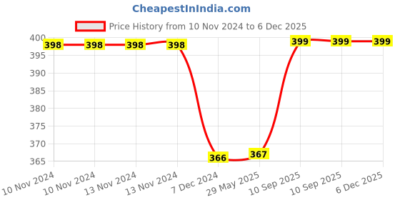firstcry.com Kuber Industries Hand BagPVC Laminated Floral Yellow Border Embroidery PurseTraditional Indian Handmade Shoulder bag with Golden Handle,Yellow, kuber industries Price History Graph from 10 Nov 2024 to 6 Dec 2025