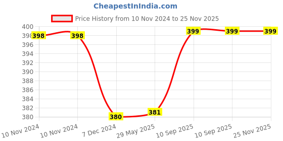 firstcry.com Kuber Industries Hand BagSequins Silk Embroidery PurseTraditional Indian Handmade Shoulder bag with Golden Handle,Pink, kuber industries Price History Graph from 10 Nov 2024 to 25 Nov 2025