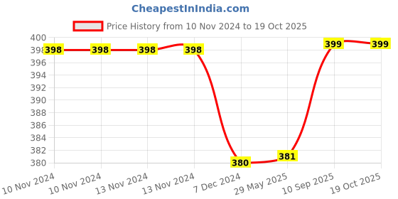 firstcry.com Kuber Industries Hand BagSilk Embroidery Drawstring BagTraditional Indian Handmade 5 Pocket Potli Bag with Golden Handle,Cream, kuber industries Price History Graph from 10 Nov 2024 to 17 Oct 2025