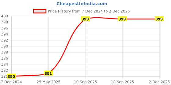 firstcry.com Kuber Industries Hand BagSilk Embroidery Drawstring BagTraditional Indian Handmade 5 Pocket Potli Bag with Golden Handle,Orange, kuber industries Price History Graph from 7 Dec 2024 to 2 Dec 2025