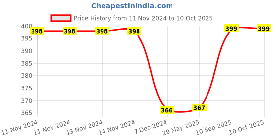 firstcry.com Kuber Industries HangerDurable & Lightweight Coat & Clothes HangersNotches Wardrobe Organization With 360 Degree Swivel HookPack of 3,Cream, kuber industries Price History Graph from 11 Nov 2024 to 8 Oct 2025