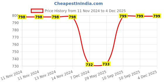 firstcry.com Kuber Industries Hanging OrganizerRexine Makeup Travel OrganizerFoldable D Print Cosmetic BagBathroom Organizer KitToiletry Bag for Men & WomenPack of 2,Multi, kuber industries Price History Graph from 11 Nov 2024 to 4 Dec 2025
