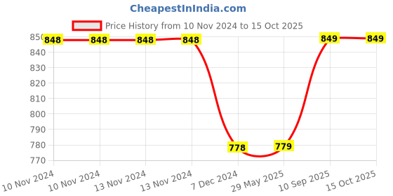 firstcry.com Kuber Industries Jute Reusable Eco-Friendly Hand Bag Grocery Bag For Man, Woman With Handle Pack Of 4,Multicolour, 54KM4365 kuber industries Price History Graph from 10 Nov 2024 to 14 Oct 2025