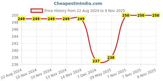 firstcry.com Kuber Industries Kids Mizano Plastic Non-Slip Clothes Hangers Solod Color & Strong Plastic Material Size 27 x 15 x1 CM, Pack of 10 Green & Pink kuber industries Price History Graph from 22 Aug 2024 to 9 Nov 2025