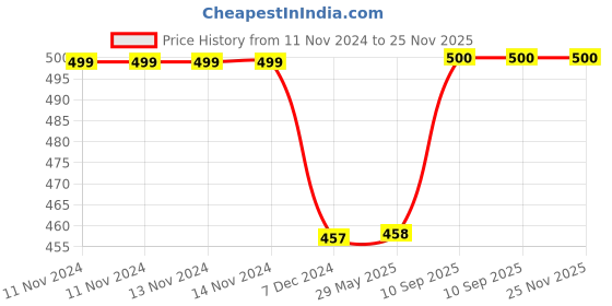 firstcry.com Kuber Industries Laundry Basket Check Laundry Basket Canvas Storage Bag with Handles Clothes Storage Basket for Home Toy Storage Basket 75 LTR Large Black kuber industries Price History Graph from 11 Nov 2024 to 24 Nov 2025