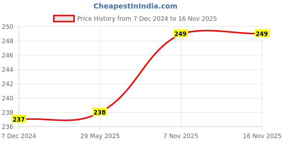 firstcry.com Kuber Industries Laundry Basket  Elephant Print Polyester Foldable Laundry Basket  Collapsible Laundry Basket  Square Storage Box With Lid & Side Handles  45 Liter  Sky Blue kuber industries Price History Graph from 7 Dec 2024 to 15 Nov 2025