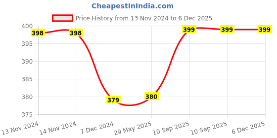 firstcry.com Kuber Industries Laundry Basket Round Foldable Laundry Basket Flower Gol Jute Storage Bag Clothes Basket for Home Toy Storage Basket 45 LTR Brown kuber industries Price History Graph from 13 Nov 2024 to 6 Dec 2025