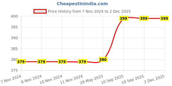 firstcry.com Kuber Industries Laundry Basket  Round Foldable Laundry Basket  Jute Storage Bag with Button Handles  Clothes Basket for Home  Toy Storage Basket  45 LTR  Gray kuber industries Price History Graph from 7 Nov 2024 to 2 Dec 2025