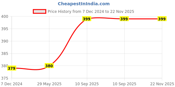 firstcry.com Kuber Industries Laundry Basket  Round Foldable Laundry Basket  Jute Storage Bag with Button Handles  Clothes Basket for Home  Toy Storage Basket  45 LTR  Pink kuber industries Price History Graph from 7 Dec 2024 to 22 Nov 2025