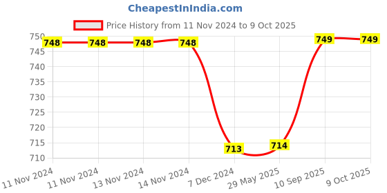 firstcry.com Kuber Industries Laundry Basket  Round Laundry Basket  Jute Storage Bag with Button Handles  Clothes Bag for Home  Toy Storage Basket  45 LTR  Pack of 2  Peach & Gray kuber industries Price History Graph from 11 Nov 2024 to 9 Oct 2025