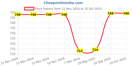 firstcry.com Kuber Industries Laundry Basket  Round Laundry Basket  Jute Storage Bag with Button Handles  Clothes Bag for Home  Toy Storage Basket  45 LTR  Pack of 2  Pink & Blue kuber industries Price History Graph from 11 Nov 2024 to 10 Oct 2025