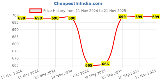 firstcry.com Kuber Industries Laundry Basket Square Foldable Laundry Basket Jute Storage Bag with Handles Clothes Basket for Home Toy Storage Basket 40 LTR Gray kuber industries Price History Graph from 11 Nov 2024 to 20 Nov 2025