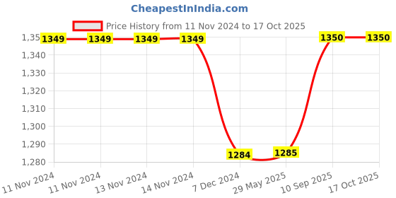 firstcry.com Kuber Industries Laundry Basket  Square Foldable Laundry Basket  Jute Storage Bag with Handles  Clothes Basket for Home  Toy Storage Basket  40 LTR  Pack of 2  Multicolor kuber industries Price History Graph from 11 Nov 2024 to 15 Oct 2025