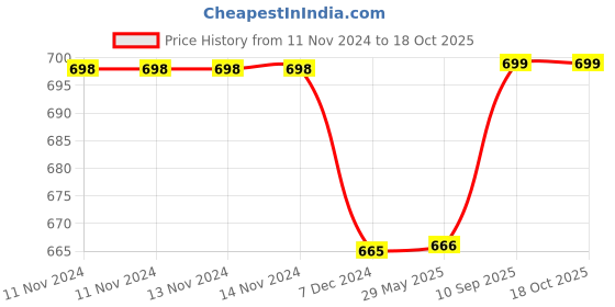 firstcry.com Kuber Industries Laundry Basket  Square Foldable Laundry Basket  Jute Storage Bag with Handles  Clothes Basket for Home  Toy Storage Basket  40 LTR  Peach kuber industries Price History Graph from 11 Nov 2024 to 18 Oct 2025