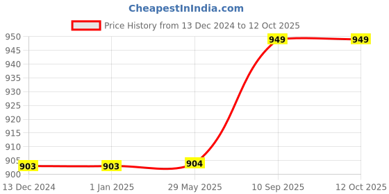 firstcry.com Kuber Industries Leaf Print Soft & Luxurious Decorative Cotton Bolster Cover- Set of 6 kuber industries Price History Graph from 13 Dec 2024 to 12 Oct 2025