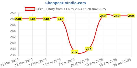 firstcry.com Kuber Industries Lehenga Cover  Non-Woven Gown Cover  Check Bow Pattern Garment Cover  Salwar Suit Cover with Top Transparent  Large  Cream kuber industries Price History Graph from 11 Nov 2024 to 20 Nov 2025