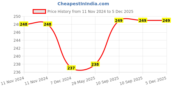 firstcry.com Kuber Industries Lehenga Cover Non-Woven Gown Cover Leaf Bow Pattern Garment Cover Salwar Suit Cover with Top Transparent Large Pink kuber industries Price History Graph from 11 Nov 2024 to 5 Dec 2025