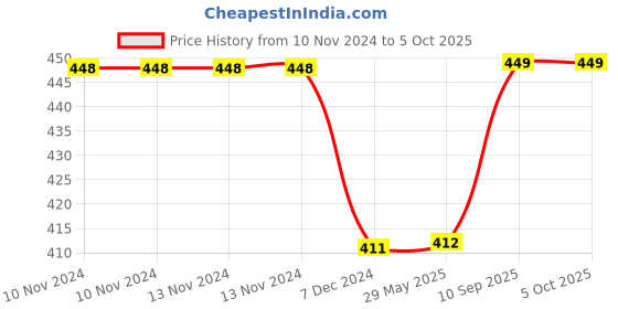 firstcry.com Kuber Industries Lining Print PVC Toiletry Bag For Home & Travelling With 3 Main Zipper,Blue & Pink, 54KM4354 kuber industries Price History Graph from 10 Nov 2024 to 5 Oct 2025
