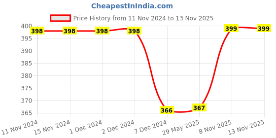 firstcry.com Kuber Industries Long Handle Bottle Brush360 Degree Soft Bristle Base Detachable Baby Bottle Cleaner,10 Inch,Pink, kuber industries Price History Graph from 11 Nov 2024 to 13 Nov 2025