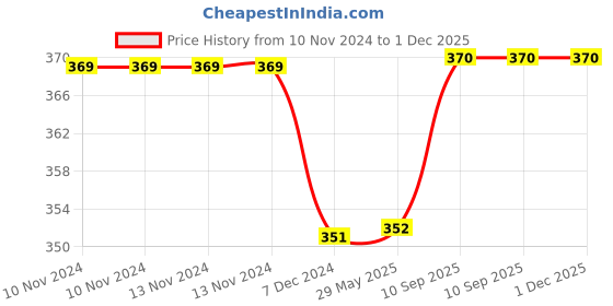 firstcry.com Kuber Industries Lunch Bag Jute Carry Bag Lunch Handbag Lunch Bags for office Reusable Lunch Bag with Handle Tiffin Carry Hand Bag Pineapple-Print Lunch Bag Small Pack of 3 Brown kuber industries Price History Graph from 10 Nov 2024 to 30 Nov 2025