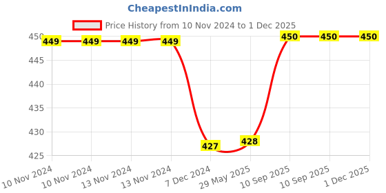 firstcry.com Kuber Industries Lunch Bag  Jute Carry Bag  Lunch Handbag  Lunch Bags for office  Reusable Lunch Bag with Handle  Tiffin Carry Hand Bag  Pineapple-Print Lunch Bag  Small  Pack of 4  Brown kuber industries Price History Graph from 10 Nov 2024 to 1 Dec 2025