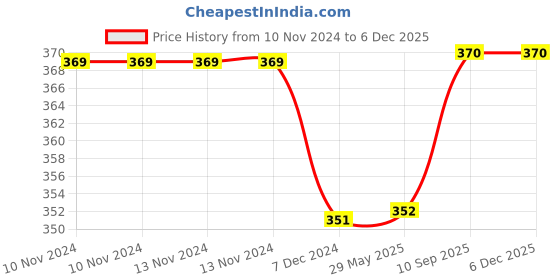 firstcry.com Kuber Industries Lunch Bag  Jute Carry Bag  Lunch Handbag  Lunch Bags for office  Reusable Lunch Bag with Handle  Tiffin Carry Hand Bag  Small  Pack of 3  Multi kuber industries Price History Graph from 10 Nov 2024 to 5 Dec 2025