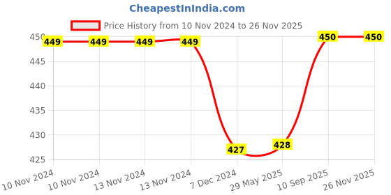 firstcry.com Kuber Industries Lunch Bag Jute Carry Bag Lunch Handbag Lunch Bags for office Reusable Lunch Bag with Handle Tiffin Carry Hand Bag Small Pack of 4 Multi kuber industries Price History Graph from 10 Nov 2024 to 24 Nov 2025