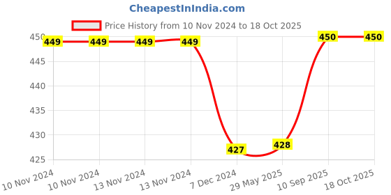 firstcry.com Kuber Industries Lunch Bag  Jute Carry Bag  Lunch Handbag  Lunch Bags for office  Reusable Lunch Bag with Handle  Tiffin Carry Hand Bag  Small  Pack of 4  Multi kuber industries Price History Graph from 10 Nov 2024 to 18 Oct 2025