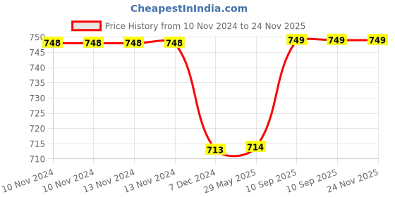 firstcry.com Kuber Industries Lunch Bag  Jute Carry Bag  Lunch Handbag  Lunch Bags for office  Reusable Lunch Bag with Handle  Tiffin Carry Patch Hand Bag  Small  Pack of 4  Brown kuber industries Price History Graph from 10 Nov 2024 to 23 Nov 2025