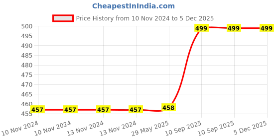firstcry.com Kuber Industries Lunch Bag Rexine Thermal Insulated Lunch Bag Tiffin Bag with Bottle Holder Waterproof Top Handle Lunch Bag Front Pocket Lunch Bag for Office Gray kuber industries Price History Graph from 10 Nov 2024 to 5 Dec 2025