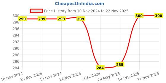 firstcry.com Kuber Industries Lunch BagReusable Jute Fabric Tote BagDo Everything With Love Print Tiffin Carry Hand bag with Handle For office,School,Gift,Pack of 3,Black, kuber industries Price History Graph from 10 Nov 2024 to 20 Nov 2025