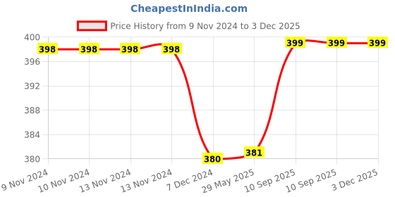 firstcry.com Kuber Industries Lunch BagReusable Jute Fabric Tote BagDo Everything With Love Print Tiffin Carry Hand bag with Handle For office,School,Gift,Pack of 4,Black, kuber industries Price History Graph from 9 Nov 2024 to 2 Dec 2025