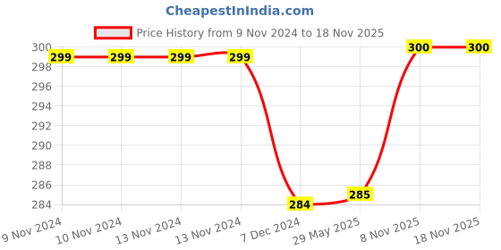 firstcry.com Kuber Industries Lunch BagReusable Jute Fabric Tote BagDurable & Attractive Print Tiffin Carry Hand bag with Handle For office,School,Gift,Pack of 3,Multicolor, kuber industries Price History Graph from 9 Nov 2024 to 18 Nov 2025